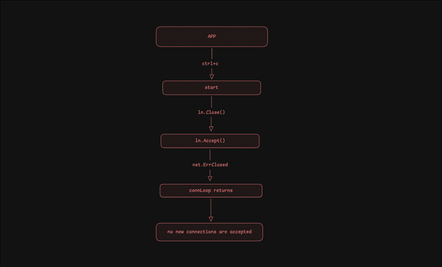App handling half of graceful shutdown